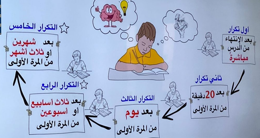 أفضل طريقة للمذاكرة وعدم النسيان 